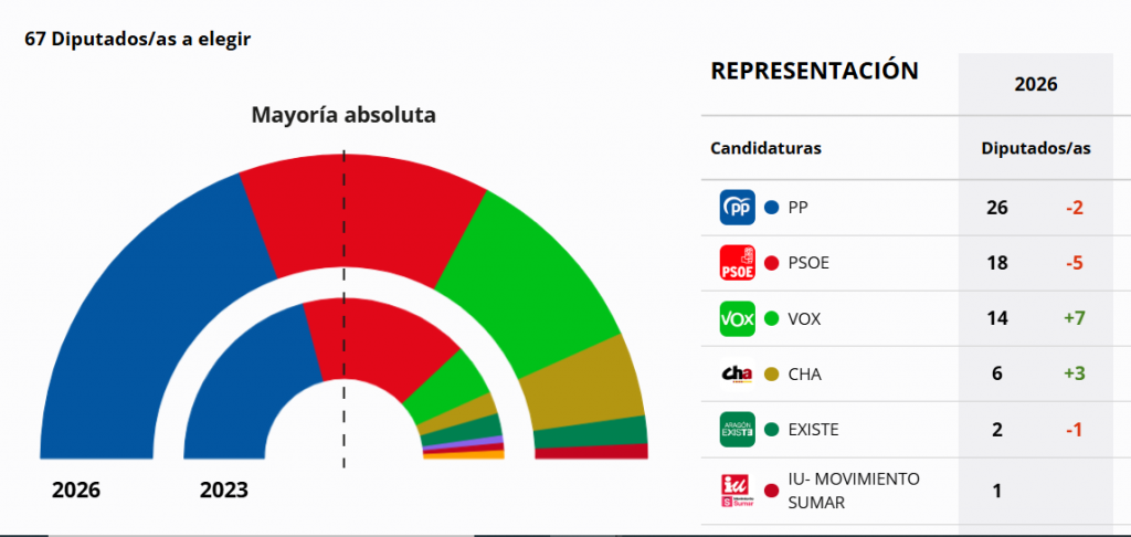 La imagen actual no tiene texto alternativo. El nombre del archivo es: Aragon-Resultados.png